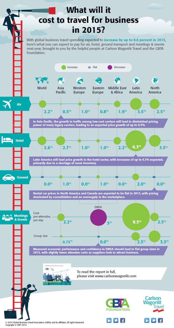 forecast-business-travel-cost-in-2015-infographic