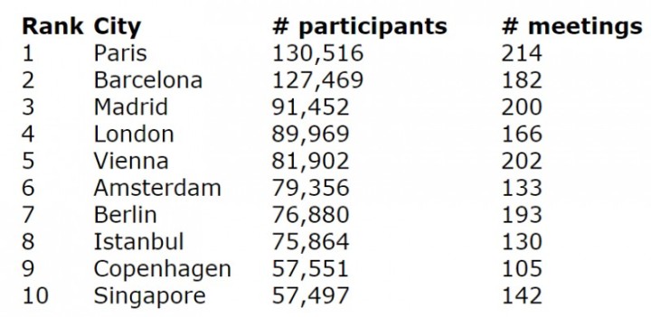 Ranking ICCA de ciudades por número de participantes en congresos.